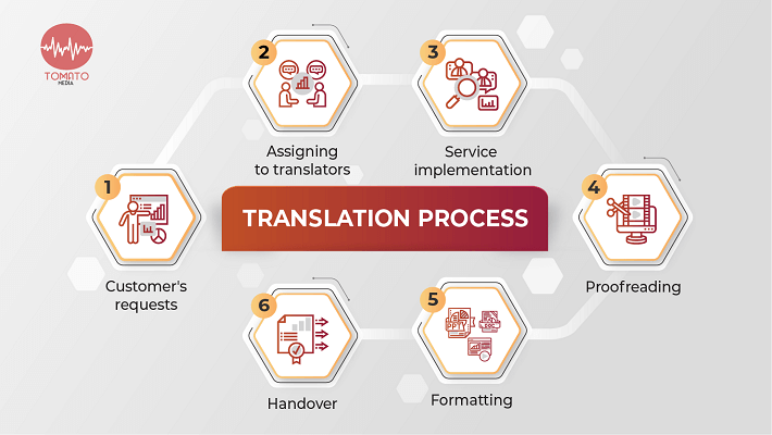 company profile translation process at Tomato Media
