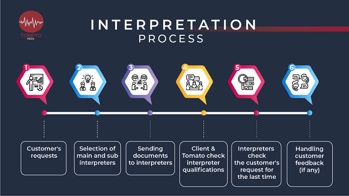 Multilingual interpreter service at the scene process