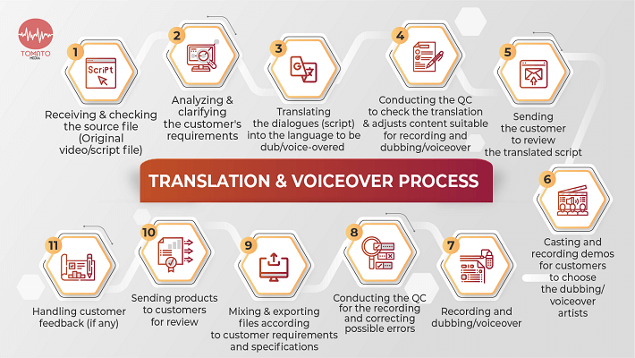 Process of translation & voice-over
