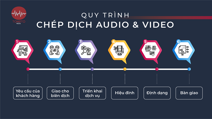 Quy trình dịch vụ Chép dịch Audio & Video
