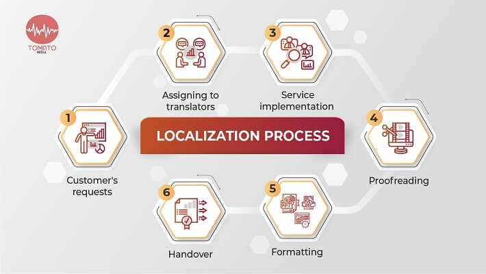 Reputable Website Localization Services