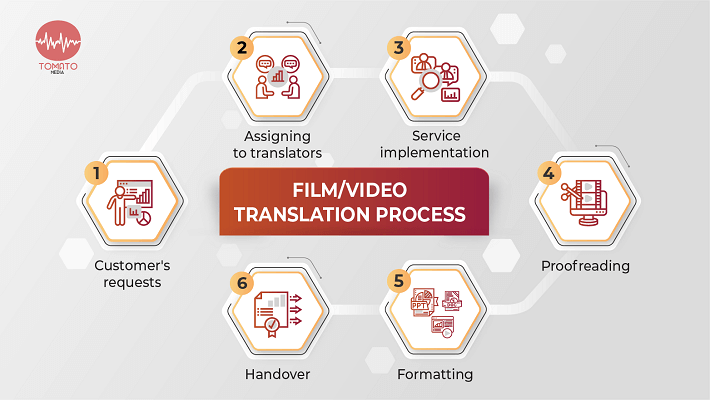 Process of film/video translation services