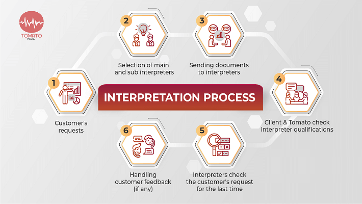 Interpretation services