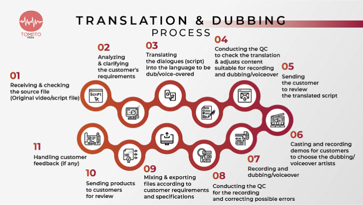 Translation & dubbing services